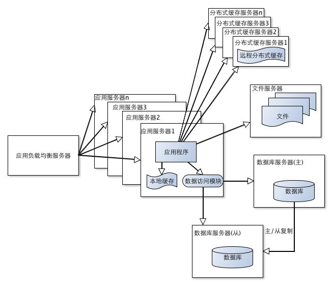 数据库读写分离