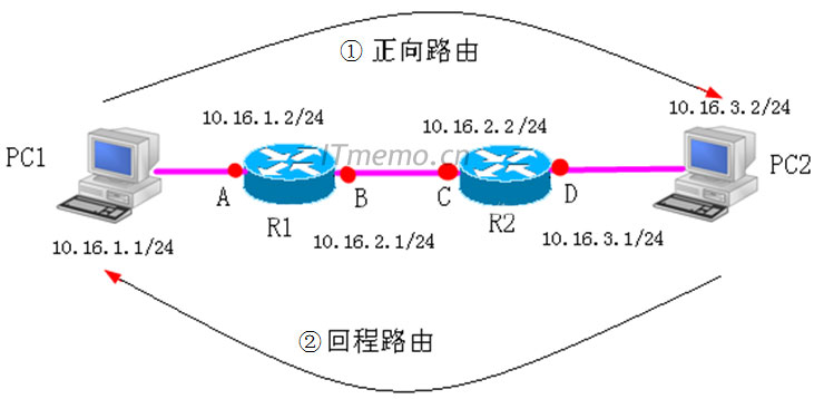 回程路由原理插图 什么是回程路由 什么时候需要做回程路由