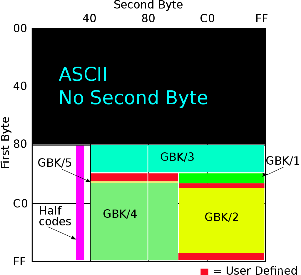 GB18030四字节半码编码区