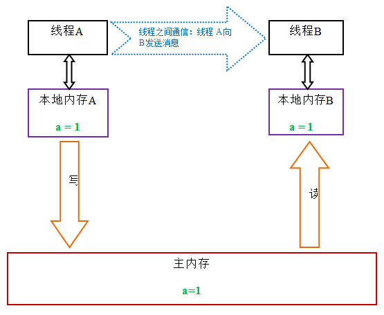 Java并发指南4:Java中的锁 Lock和synchronized