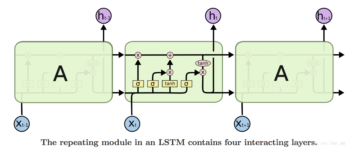LSTM
