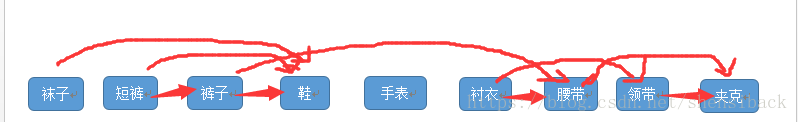 拓扑排序