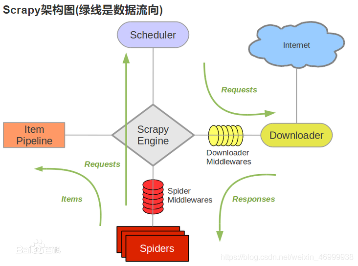 Scrapy架构图