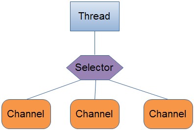 o_Java_NIO001.jpg