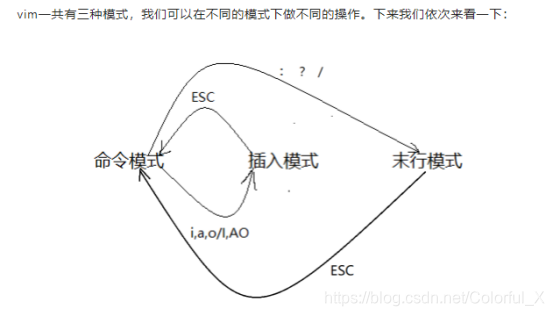 VIM的三种模式转换图