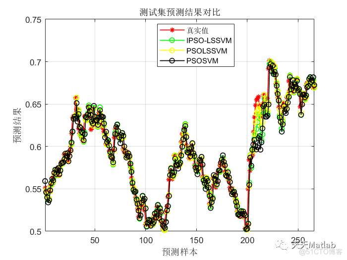 【LSSVM回归预测】基于自适应粒子群优化最小支持向量机优化实现数据回归预测附matlab代码_迭代_08