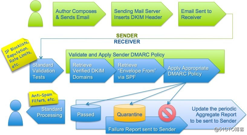 DMARC 简介