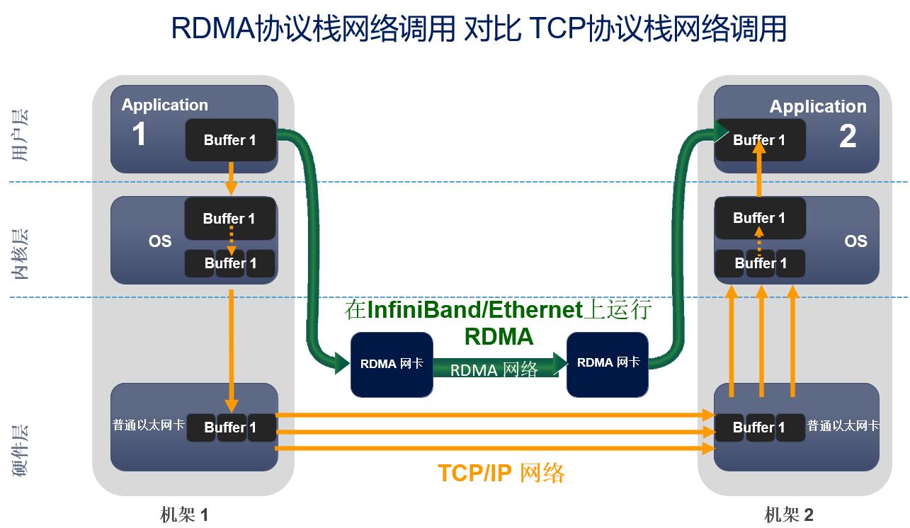 北京极客天成RDMA技术签约某交易所低延迟行情发布-CSDN博客