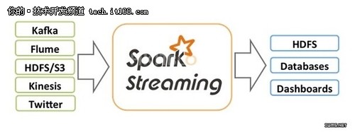 为什么Spark发展不如Hadoop？