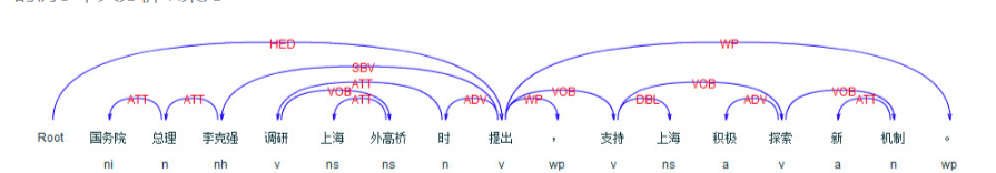 ltp依存句法分析