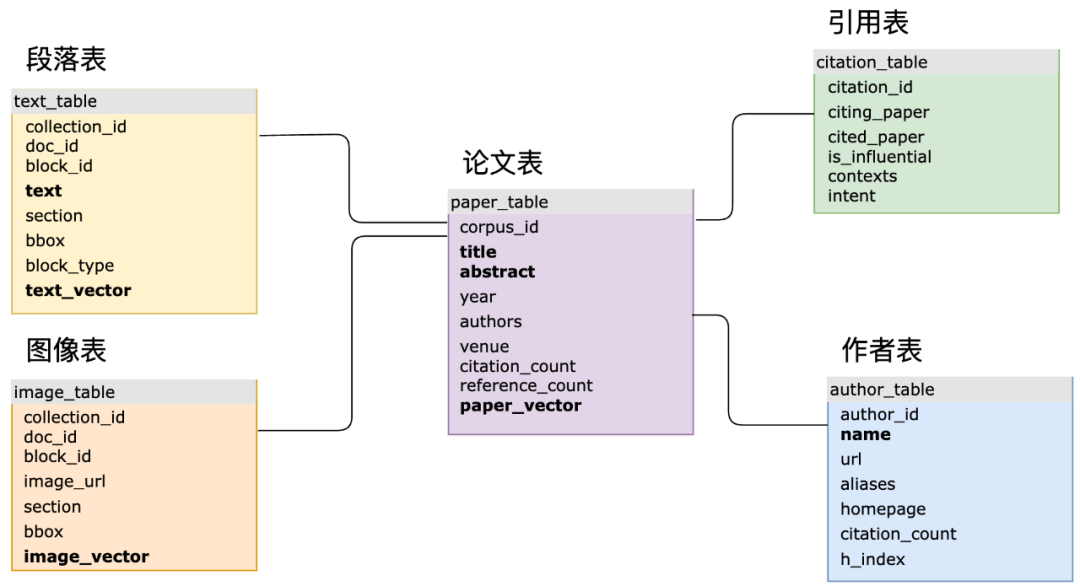 MyScaleDB：SQL+向量驱动大模型和大数据新范式_大模型查询结构化数据-CSDN博客