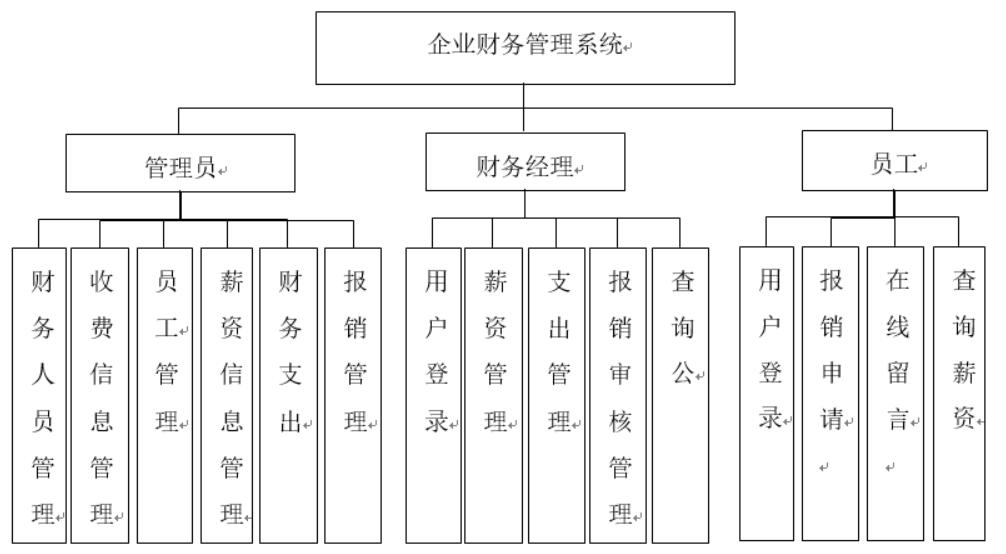 基于Java的企业财务管理系统设计与实现-计算机毕业设计源码+LW文档_ci