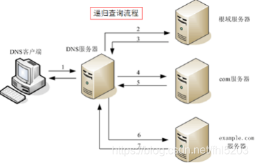 域名解析流程
