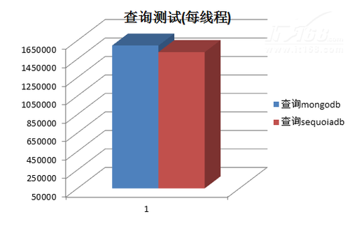 主要性能对比：多节点多线程环境