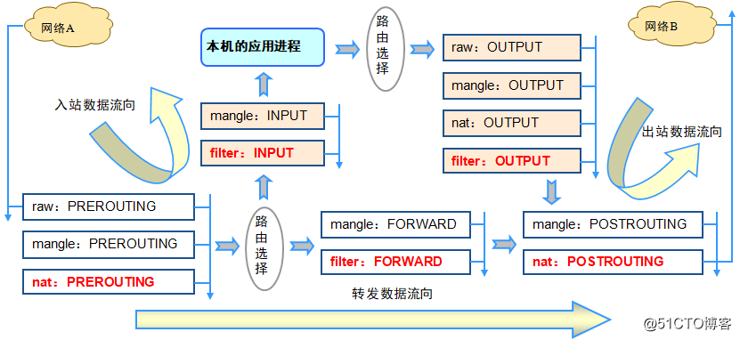 iptables防火墙（一）