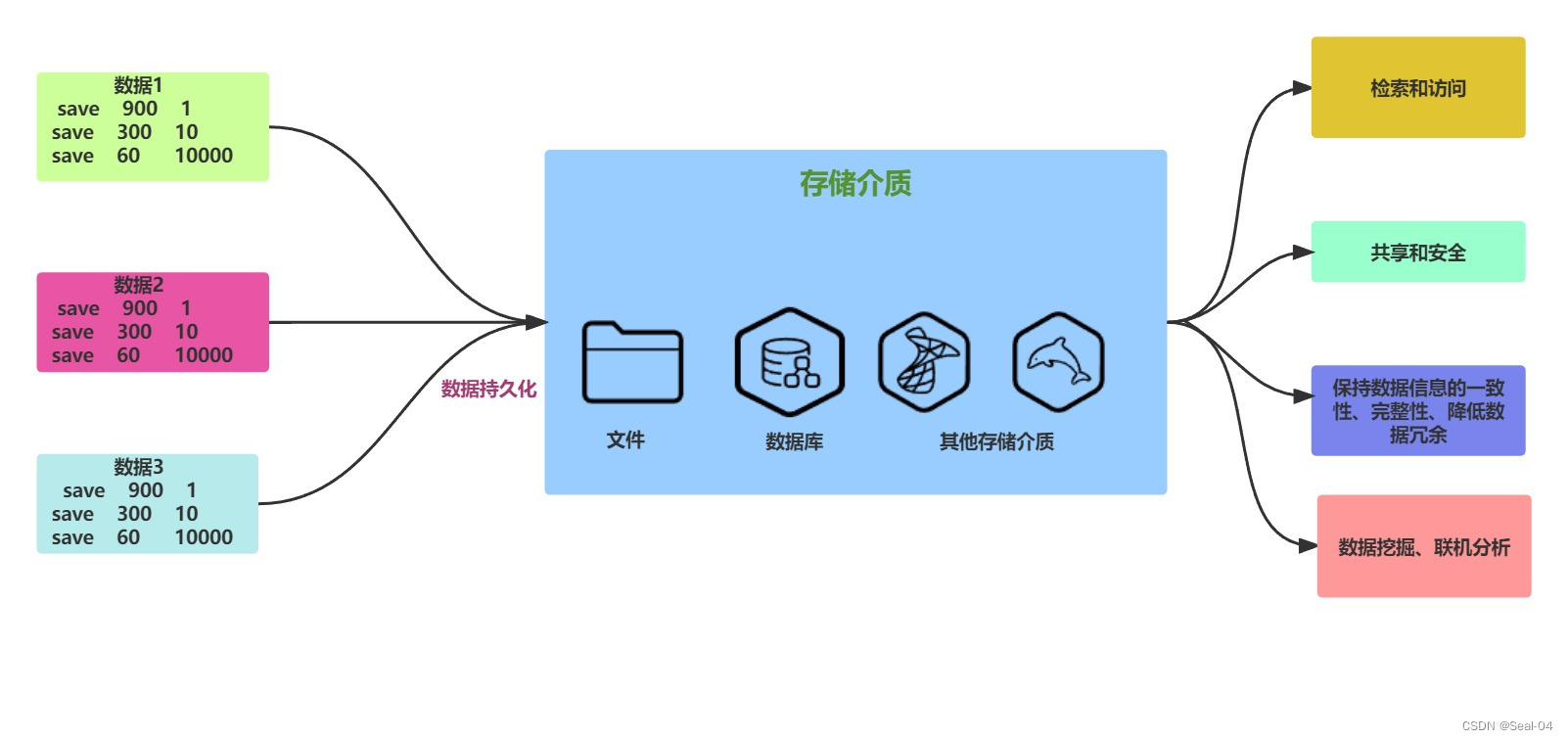 Mysql数据库入门基础篇---数据库了解_关系数据库 层次数据库-CSDN博客