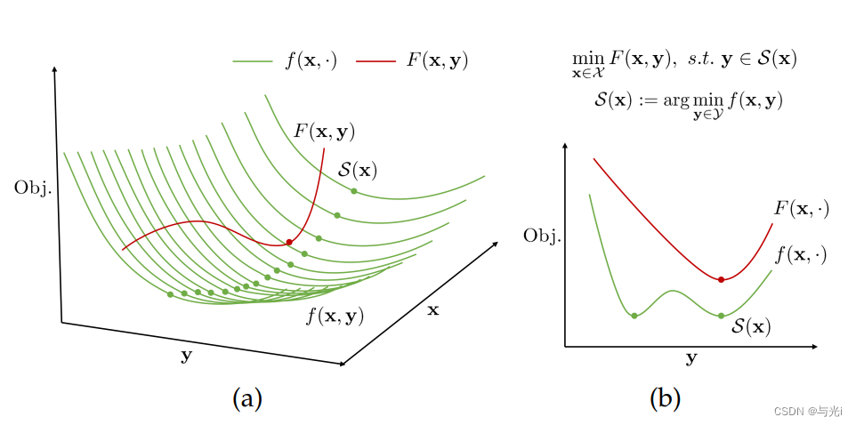 Investigating Bi-Level Optimization for Learning and Vision from a ...