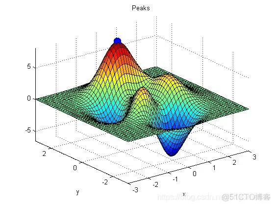 【优化求解】人工鱼群求解多目标优化问题matlab源码_matlab_03