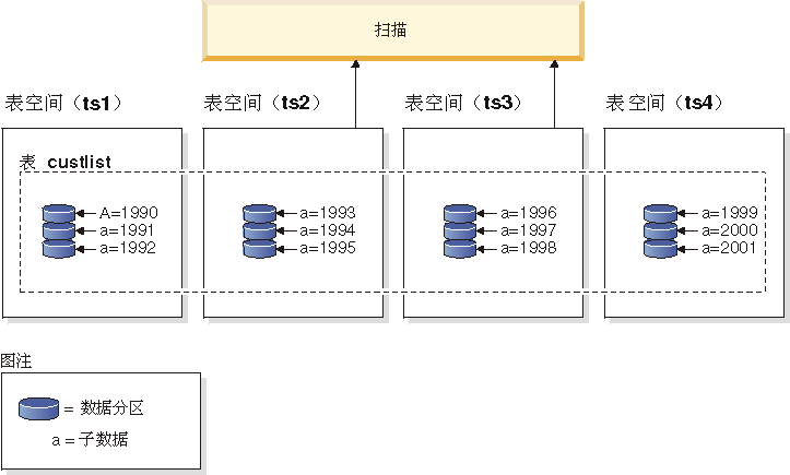 数据库服务器确定只需要访问一部分数据分区就可以实现查询。