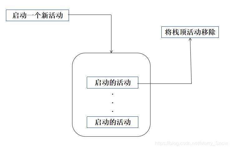 活动的栈顶原理