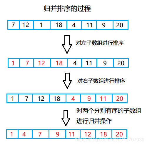 归并排序的过程