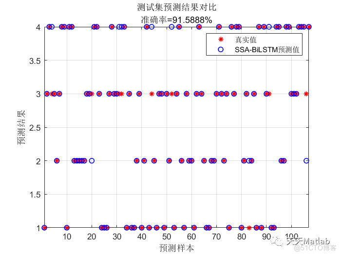 SSA-CNN-BIGRU基于麻雀算法优化卷积神经网络-双向门控循环单元SSA-CNN-BIGRU分类预测_无人机_03