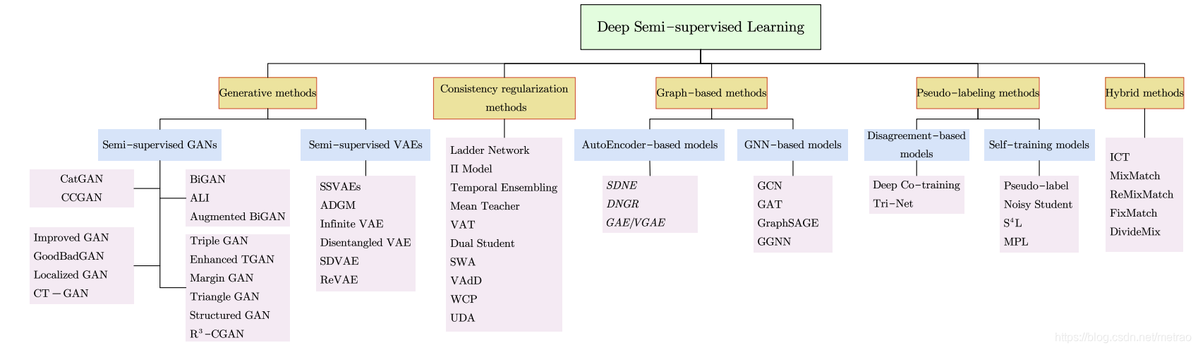 深度半监督学习分类