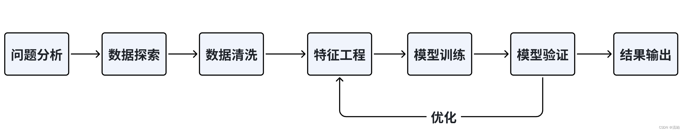 机器学习问题通用流程