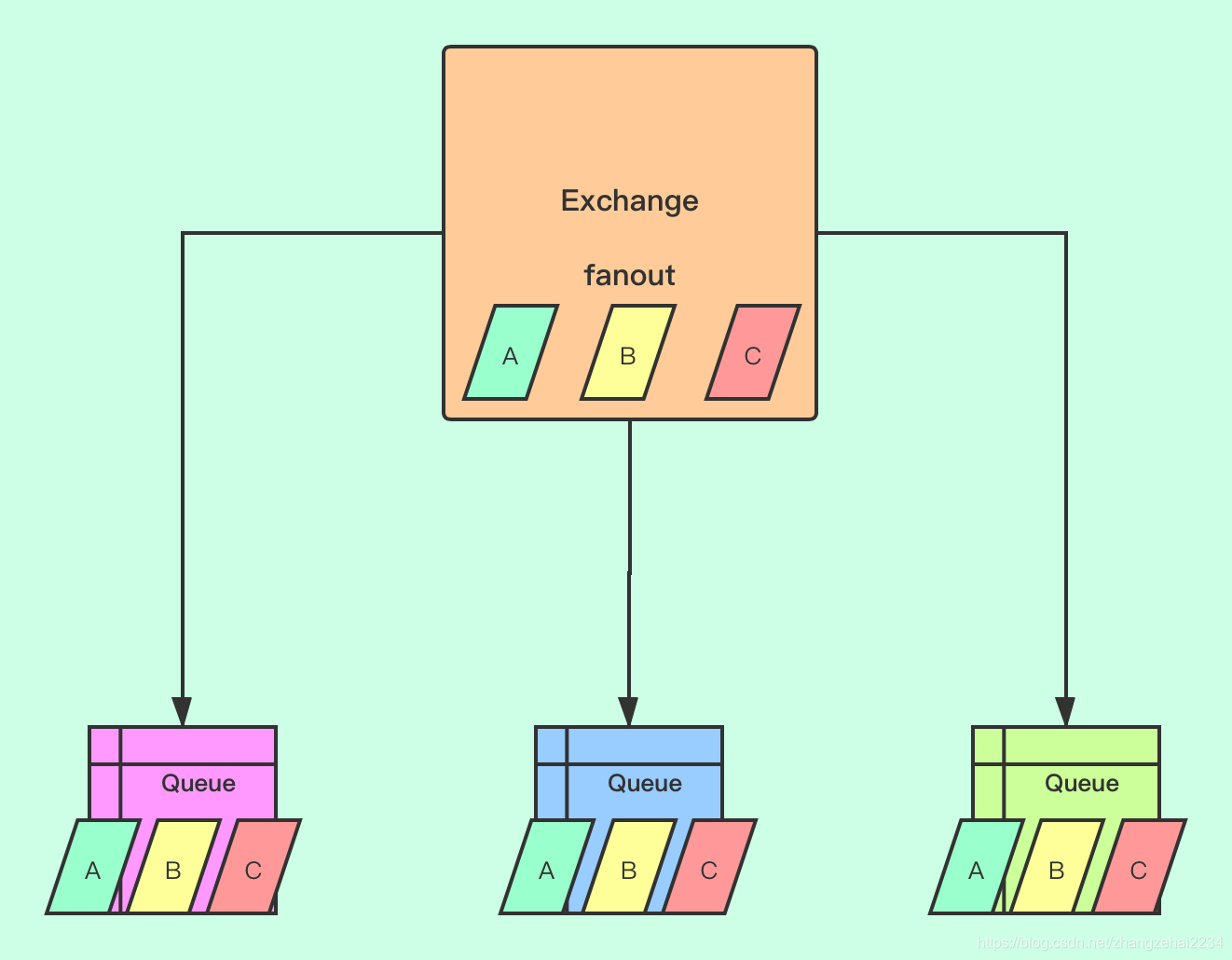 fanout类型Exchange转发示意图