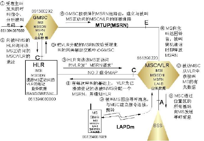 GSM的语音被叫流程（MT）