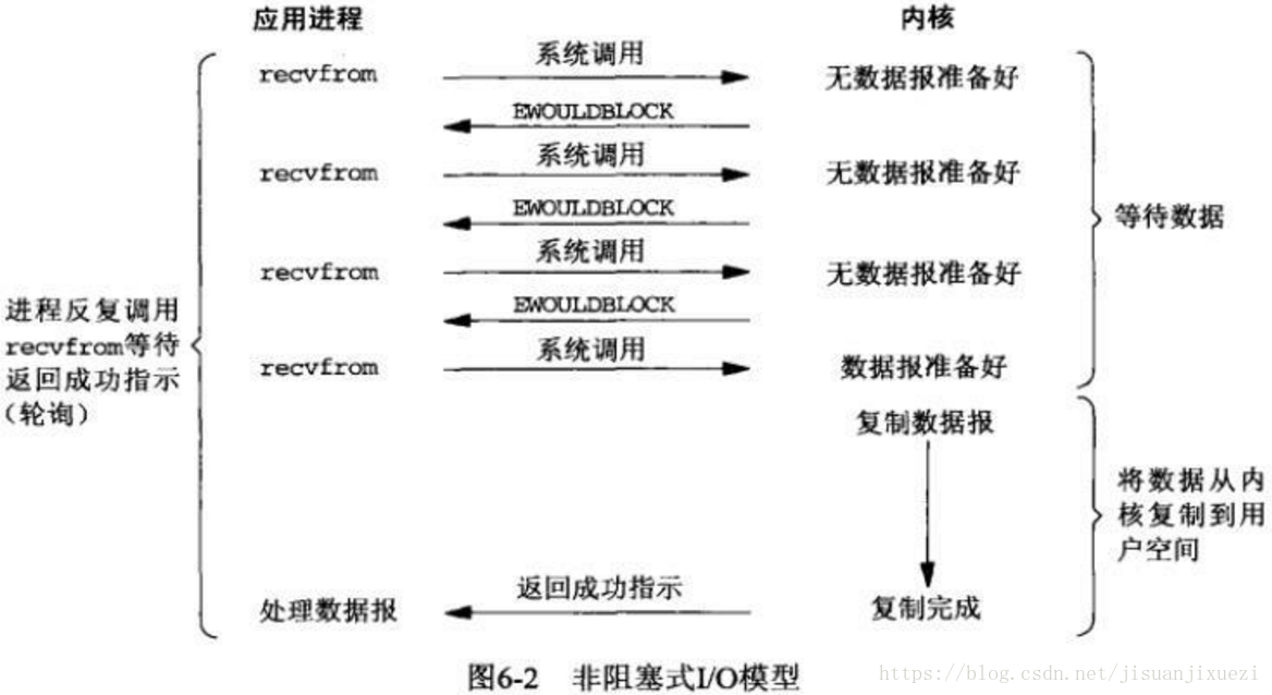 非阻塞IO模型
