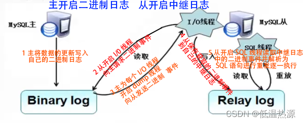 MySQL 主从复制[异步 同步 半同步复制] 读写分离 优化 （非常重要）_mysql异步复制和主从复制-CSDN博客