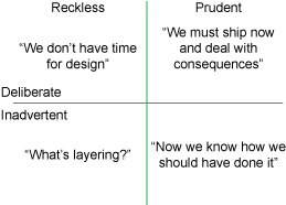 该图显示了技术债务的四个象限，由马丁·福勒（Martin Fowler）定义
