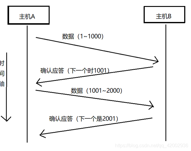 确认应答