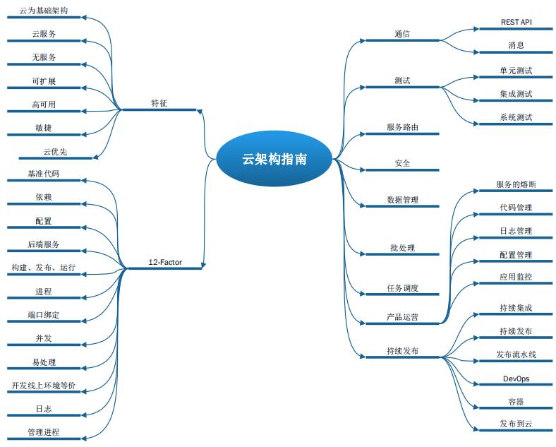 Cloud Native 模式