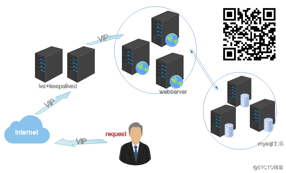 DR+keepalived实现web群集的负载均衡和高可用性