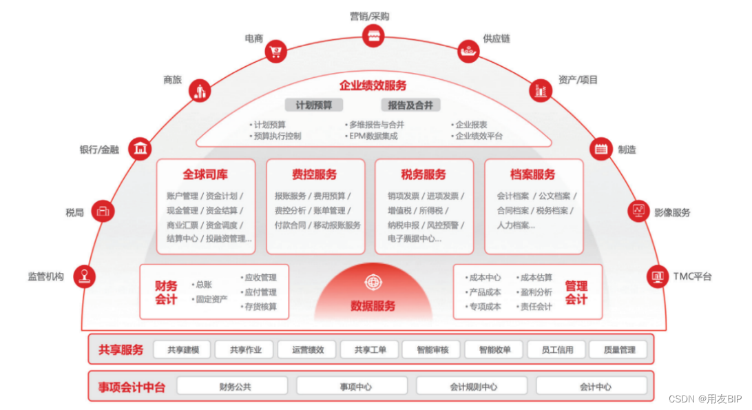 专业解读财务共享实现财务数智化转型的有效路径_费用共享系统实现前后对比-CSDN博客