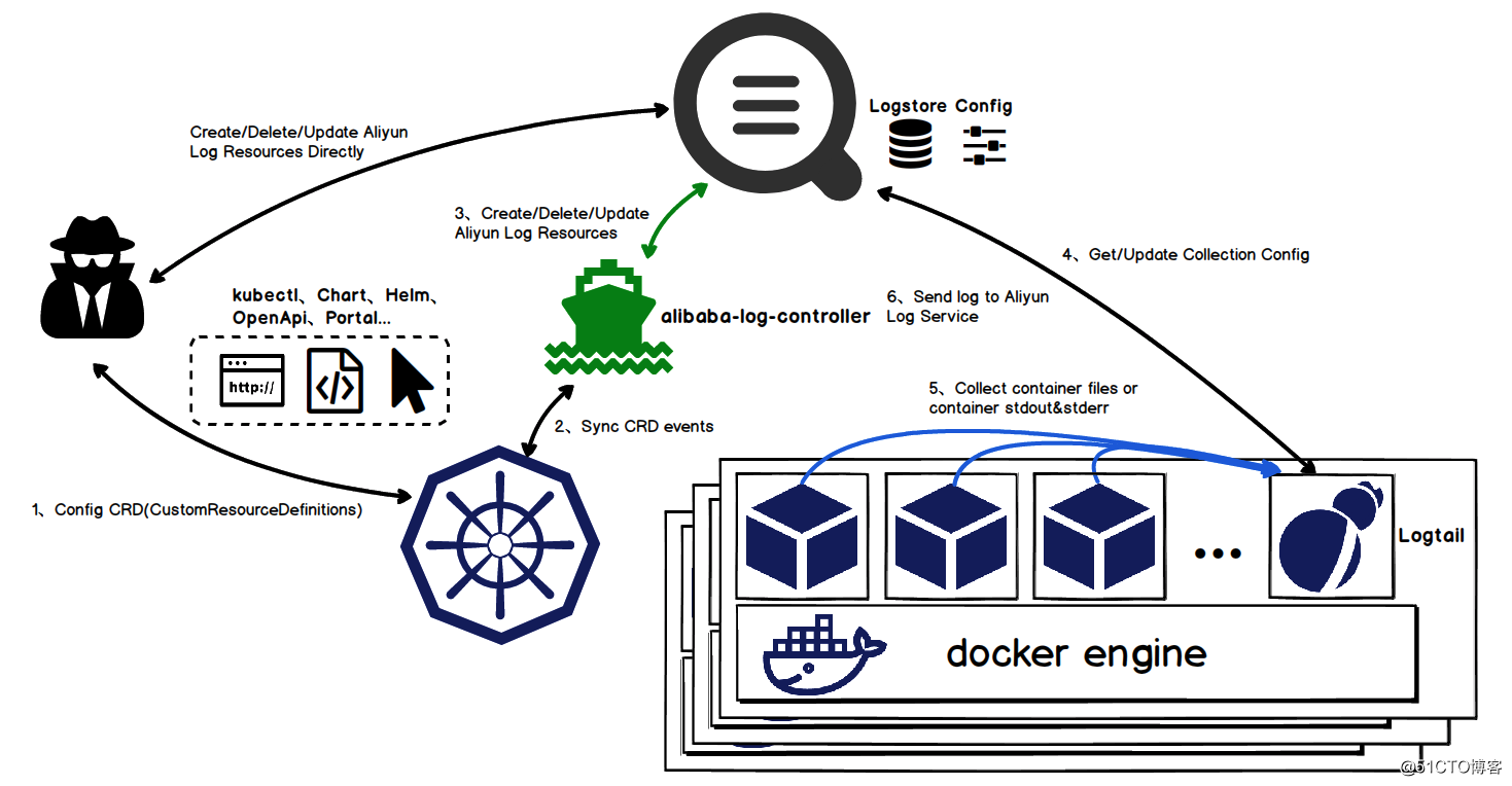 阿里PB级Kubernetes日志平台建设实践