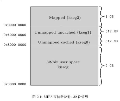 MIPS基本地址空间