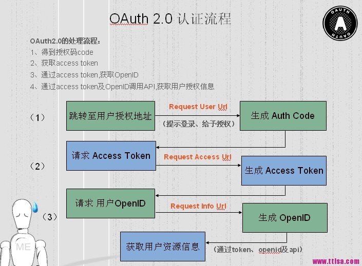 oauth2.0_developer_pic