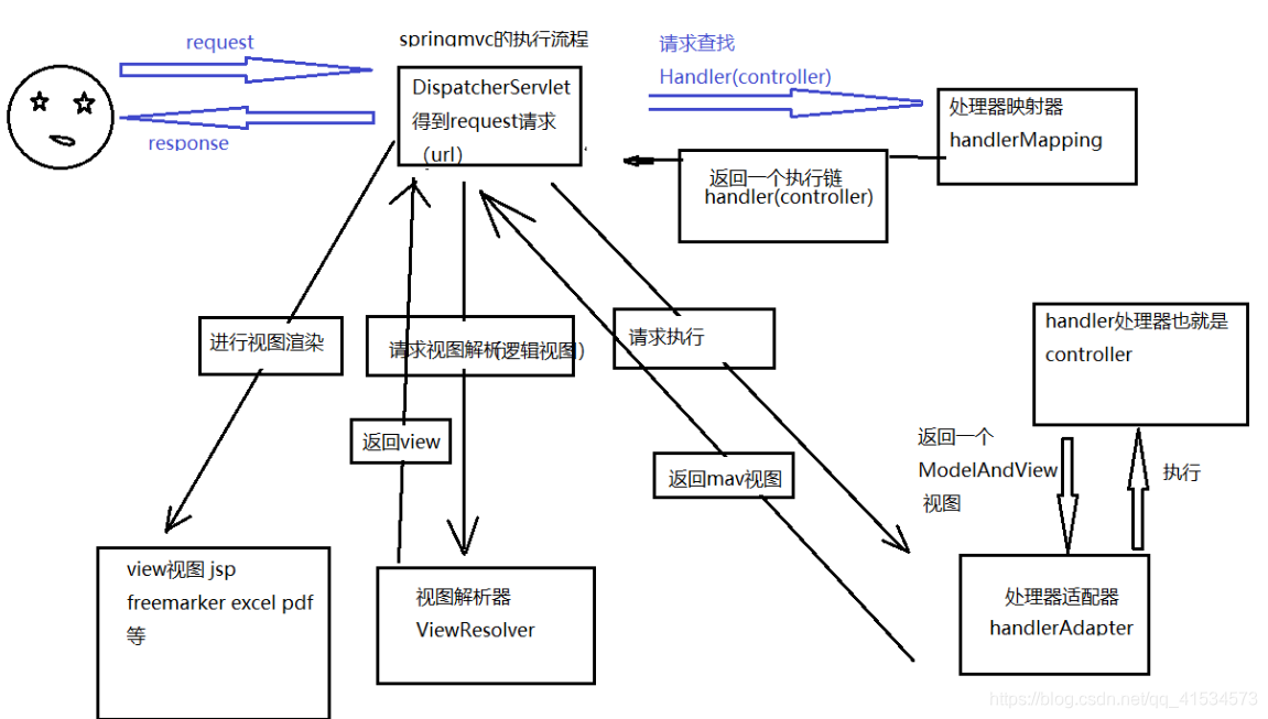 springmvc执行流程