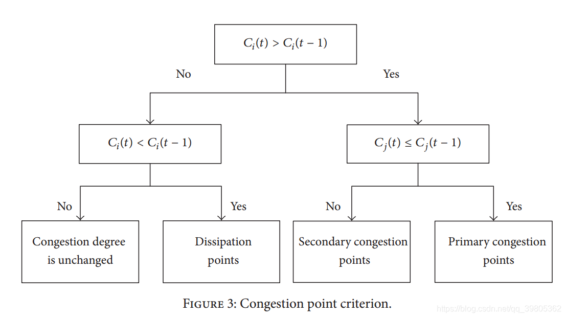 Impact Analysis of Land Use on Traffic Congestion Using Real-Time ...