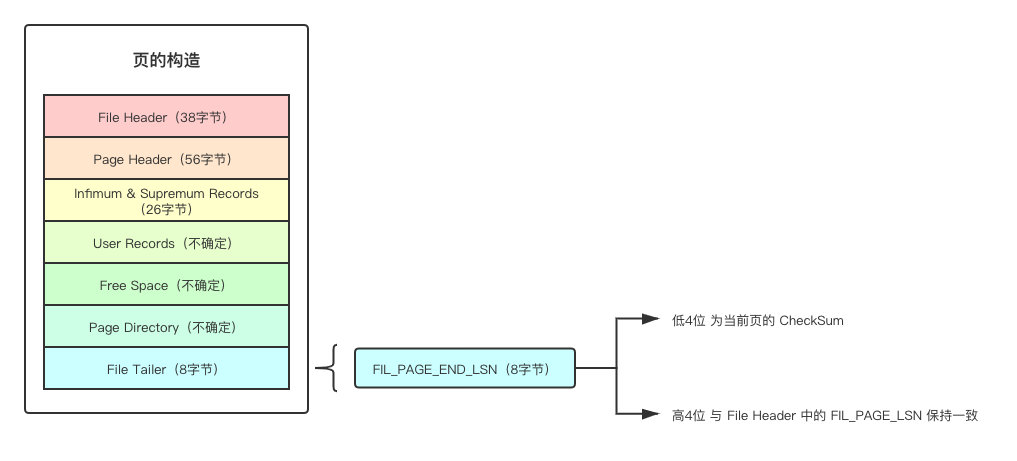 MYSQL页完全指南——浅入深出页的原理