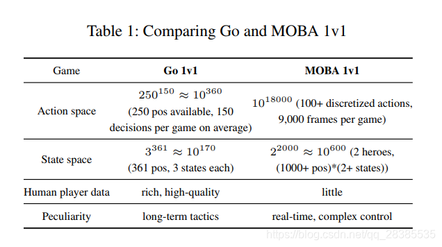 Mastering Complex Control in MOBA Games with Deep Reinforcement ...