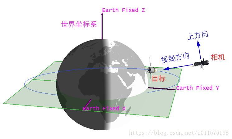 世界坐标系与相机