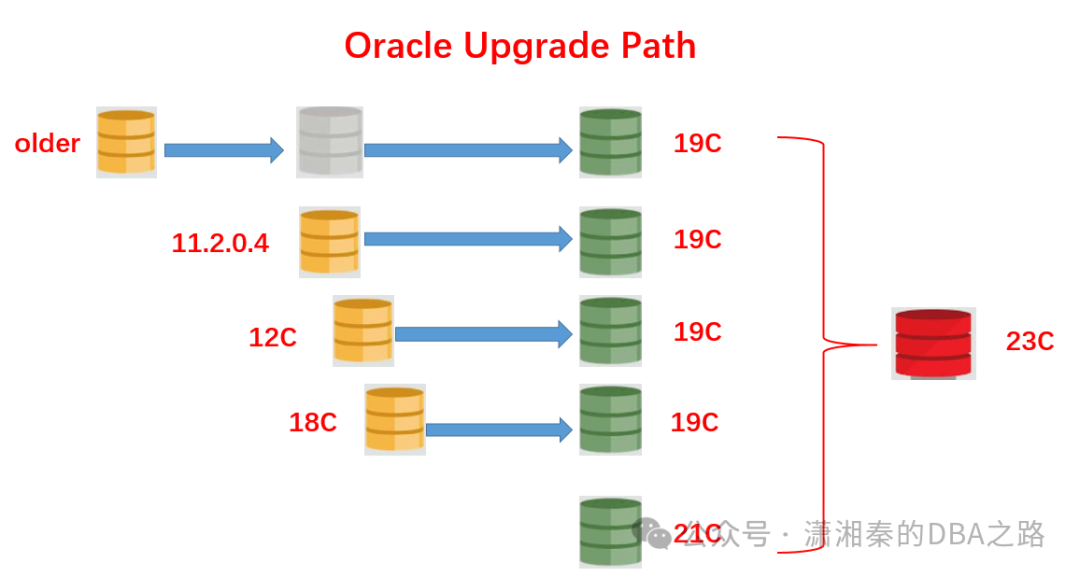关于Oracle 23ai 你要知道的几件事情-CSDN博客