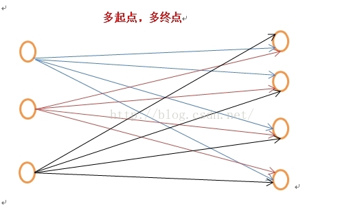 这是题目本来的意思，让我们求多对多的情况。