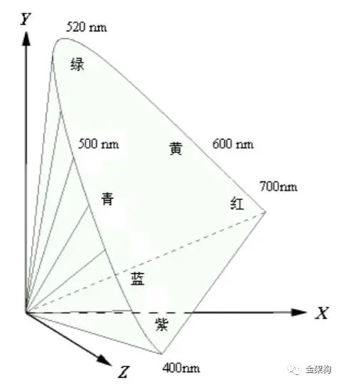 CIE XYZ颜色空间