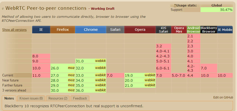 WebRTC浏览器兼容性from caniuse.com