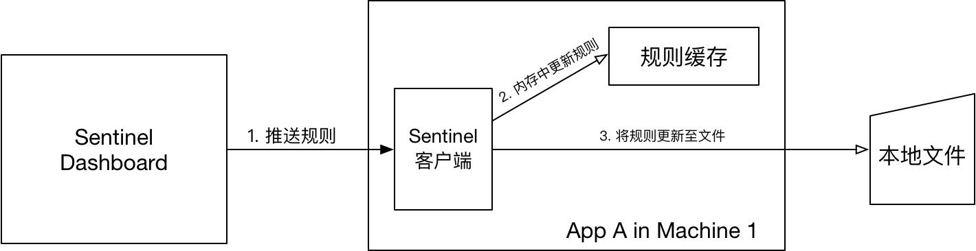 [外链图片转存失败,源站可能有防盗链机制,建议将图片保存下来直接上传(img-RdVJ8MWn-1670847697623)(springcloud_alibaba\a7d0f840b0b74e859a117760f90ce213.png)]